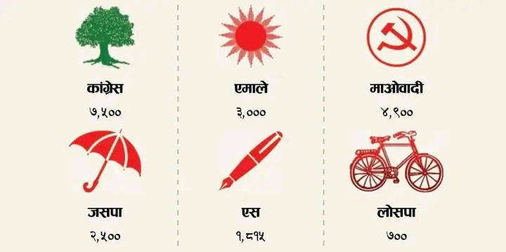 प्रतिनिधिसभा र प्रदेशसभाको  उम्मेदवारका लागि २० हजार बढि नाम सिफारिस 