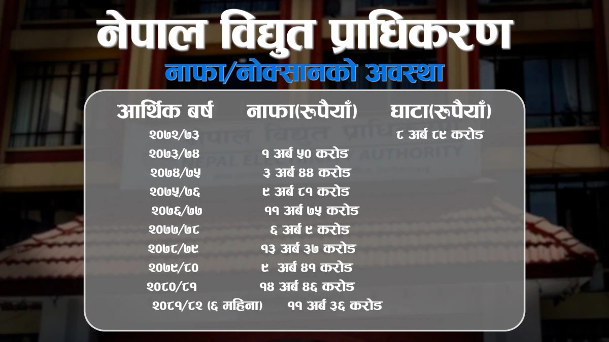 साउनमा झन्डै २ अर्ब रुपैयाँको बिजुली भारत निर्यात, थप १ सय ११ मेगावाट निर्यात प्रस्ताव