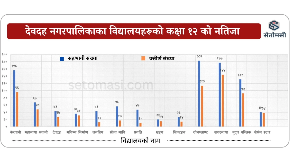 कक्षा १२ को नतिजा : देवदहबाट ६४ प्रतिशत विद्यार्थी उत्तिर्ण
