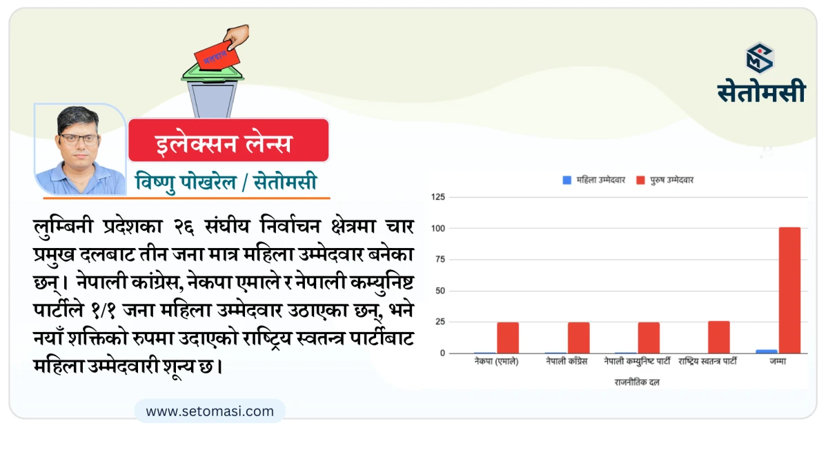 लुम्बिनीमा तीन दलका तीन महिला उम्मेदवार, रास्वपामा शून्य