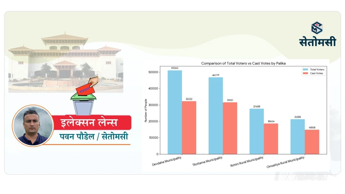 रुपन्देही-१ बाट एमालेका विश्वकर्मा विजयी