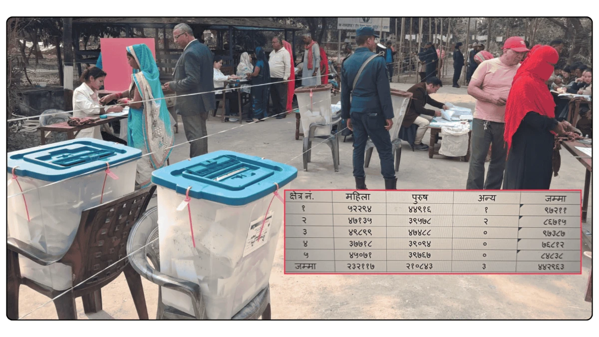 रुपन्देहीमा ६५.८६ प्रतिशत मत खस्यो, कुन क्षेत्रमा कति ?