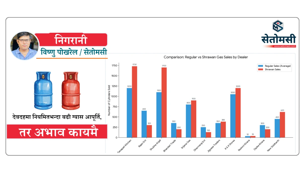 आज काठमाडौँका यी सात स्थानबाट ग्यास बिक्री गरिदै